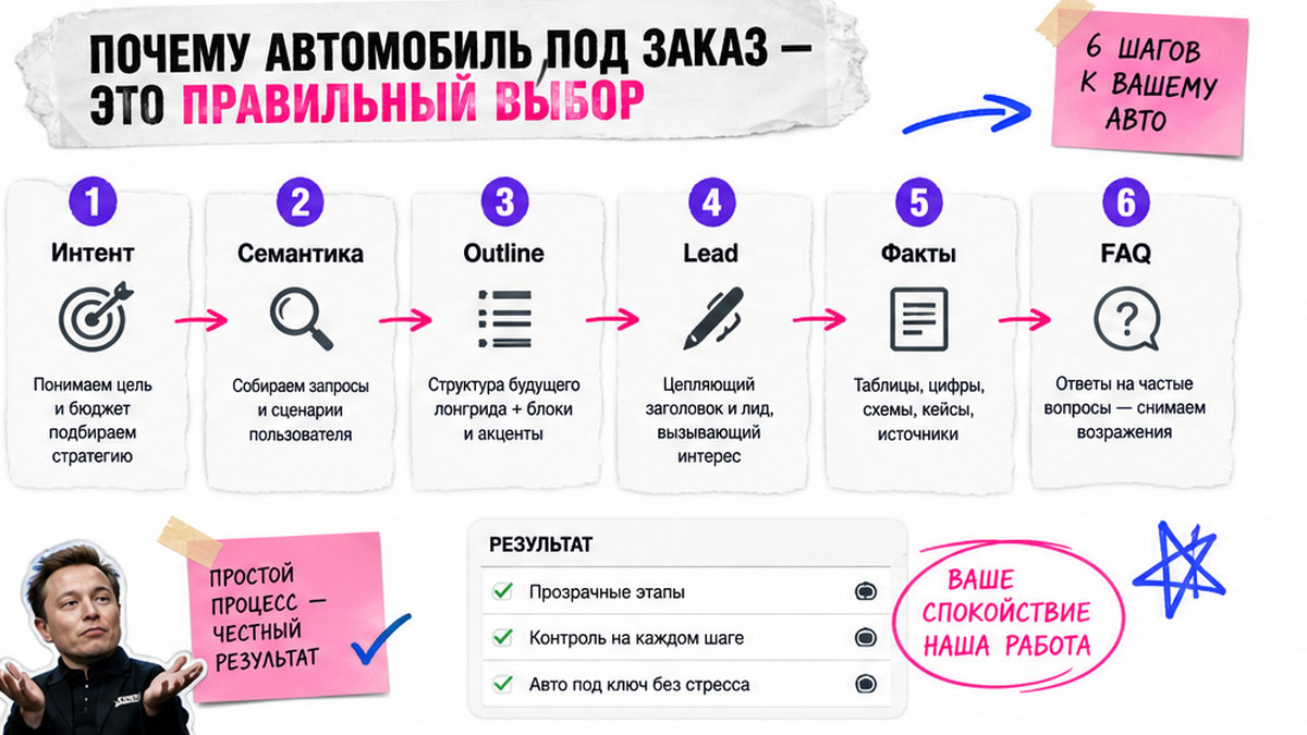 Схема workflow / шаги: Почему автомобиль под заказ — это правильный выбор