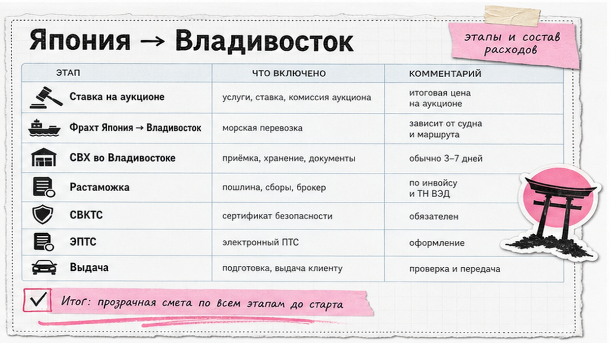 Таблица этапов: от ставки на аукционе до ключей во Владивостоке