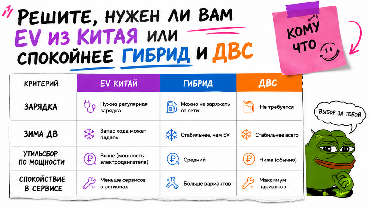 Таблица сравнения EV из Китая, гибрида и ДВС по зарядке, зиме и сервису