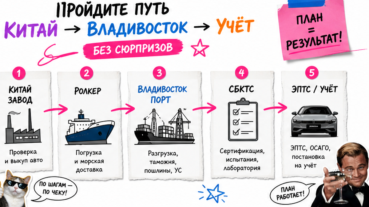 Схема пути: Китай → ролкер → Владивосток → СБКТС → ЭПТС и учёт