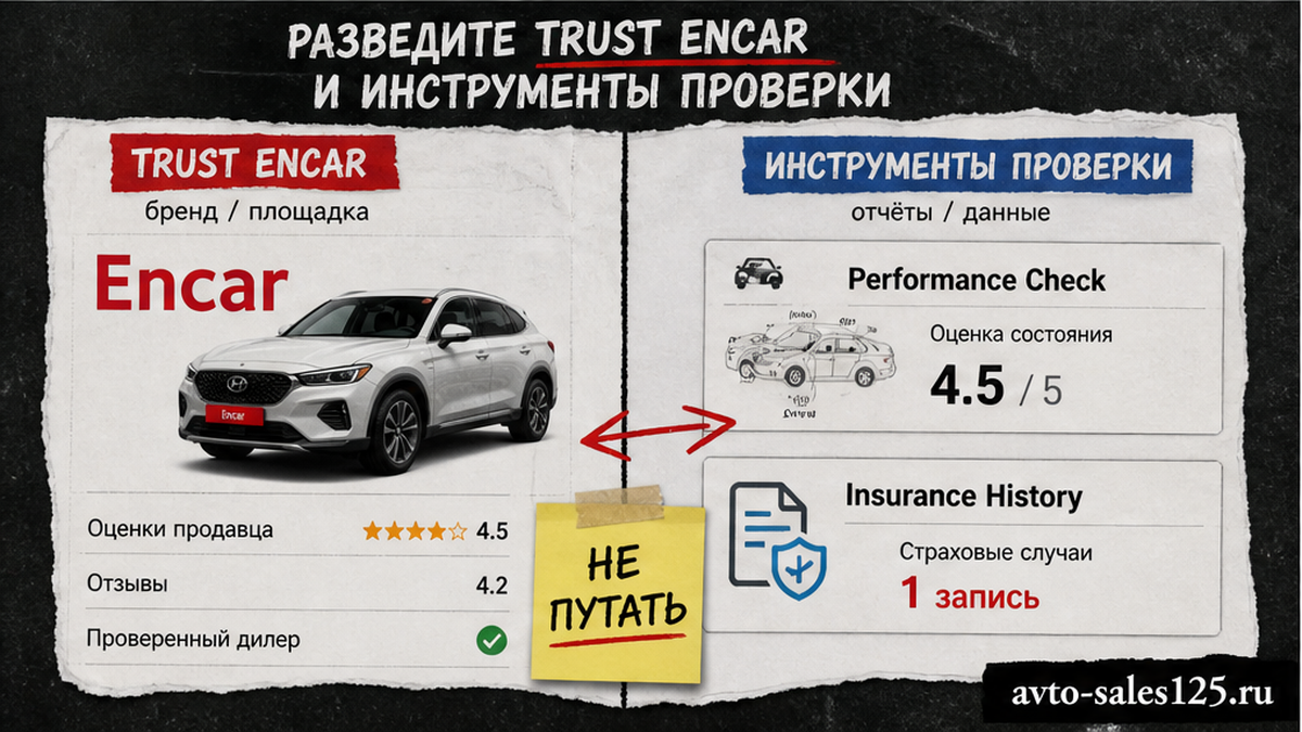 Мокап: Trust Encar как бренд vs инструменты Performance Check и Insurance History