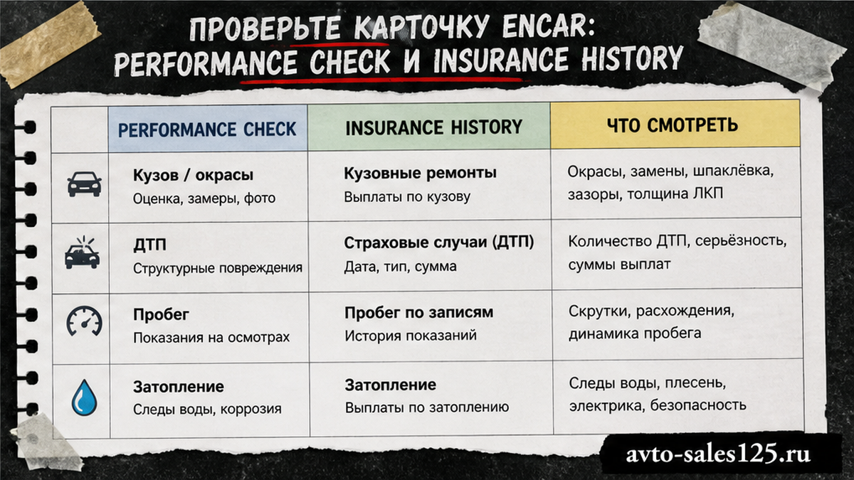 Таблица: Performance Check vs Insurance History — на что смотреть в карточке Encar