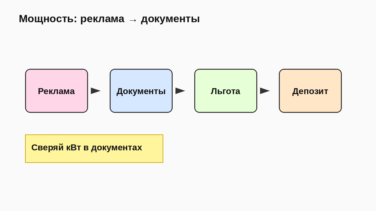 Схема: от мощности в рекламе к кВт в документах и порогу льготы