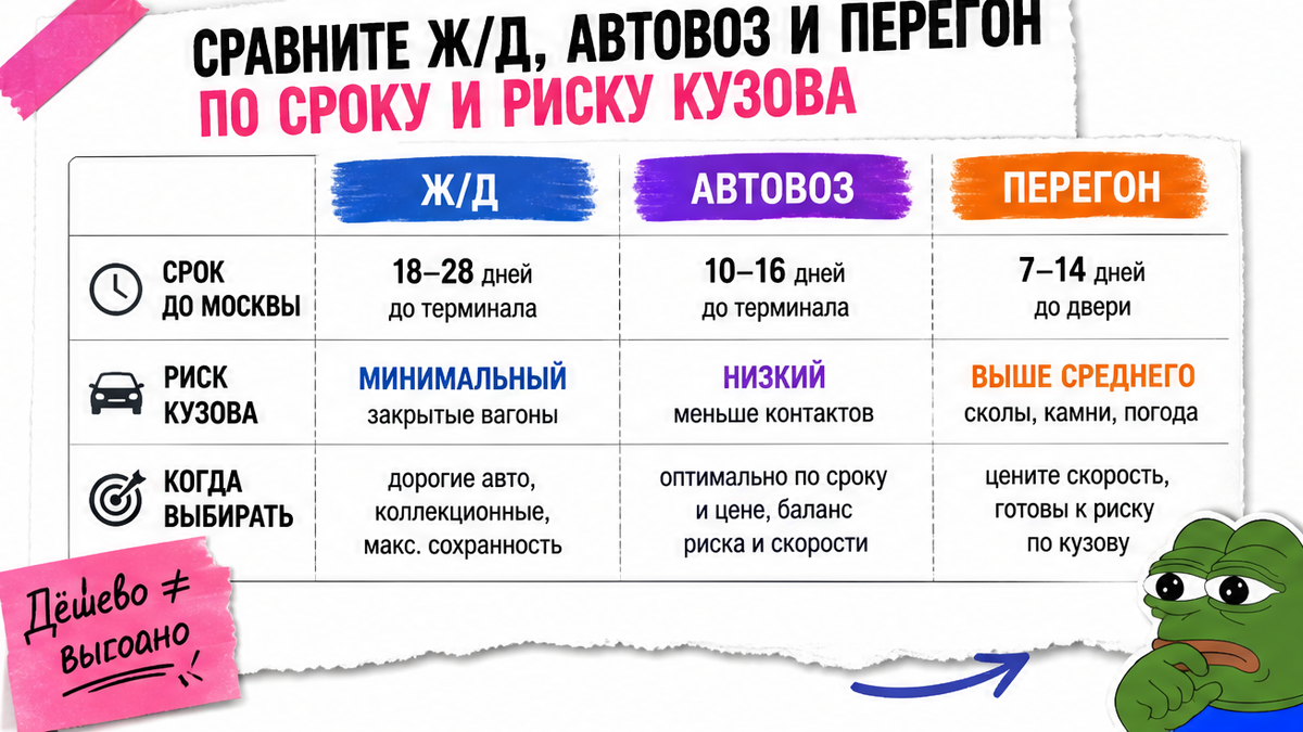 Таблица сравнения ж/д, автовоза и перегона: срок и риск кузова