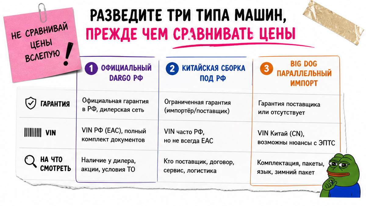 Сравнительная таблица трёх типов Haval Dargo/Big Dog до выбора цены