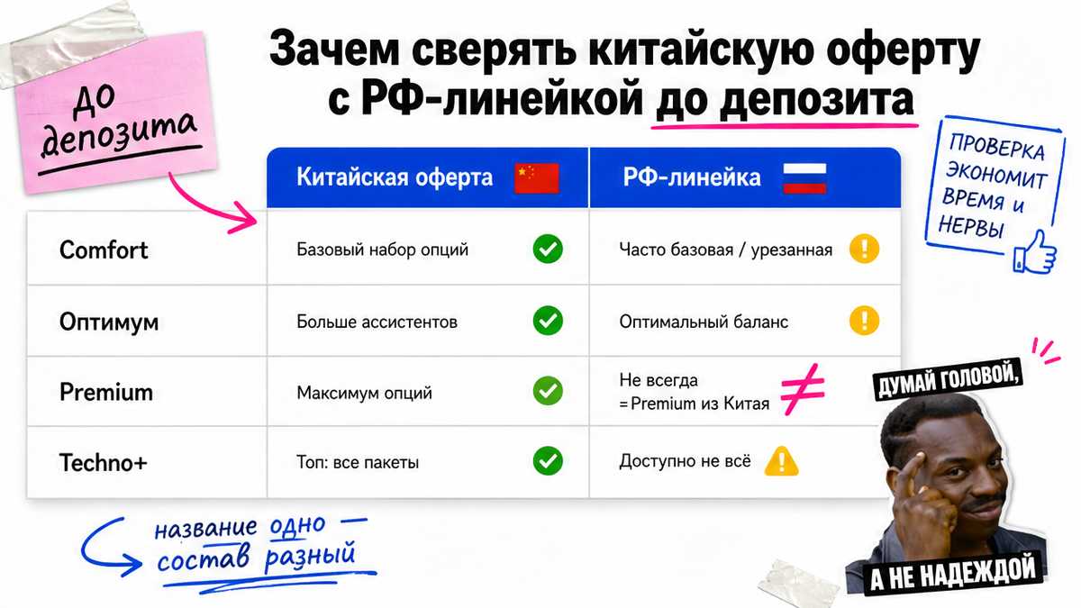 Таблица сравнения китайской оферты Haval Jolion с РФ-линейкой комплектаций до депозита