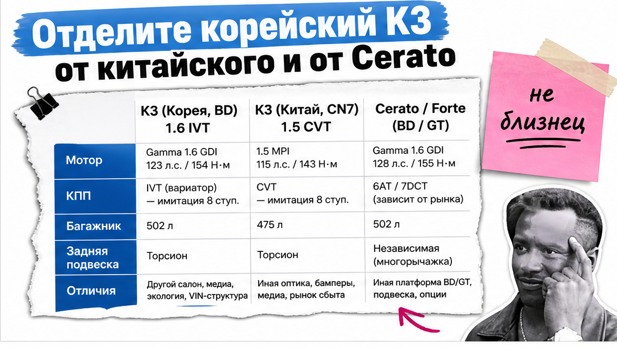 Таблица сравнения корейского Kia K3, китайского K3 и Cerato/GT