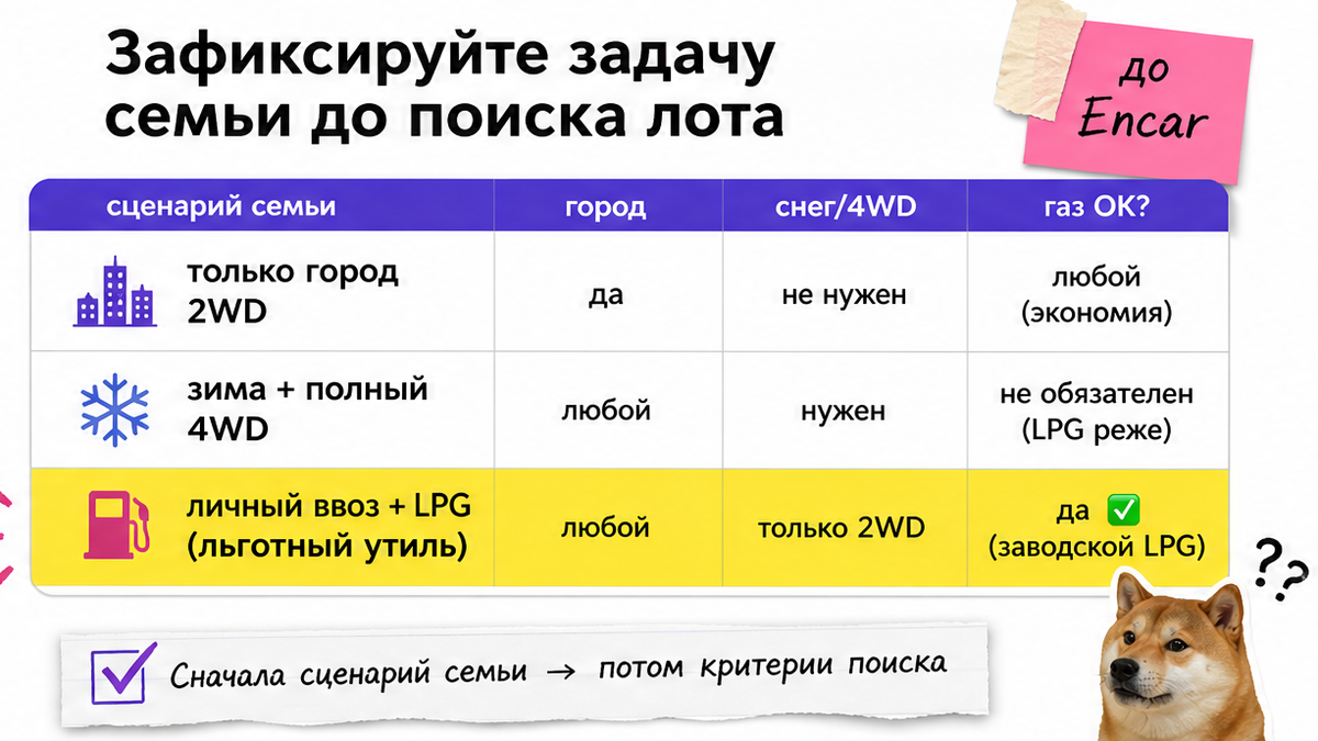 Таблица сценариев семьи: город, снег, газ — до поиска лота Sportage