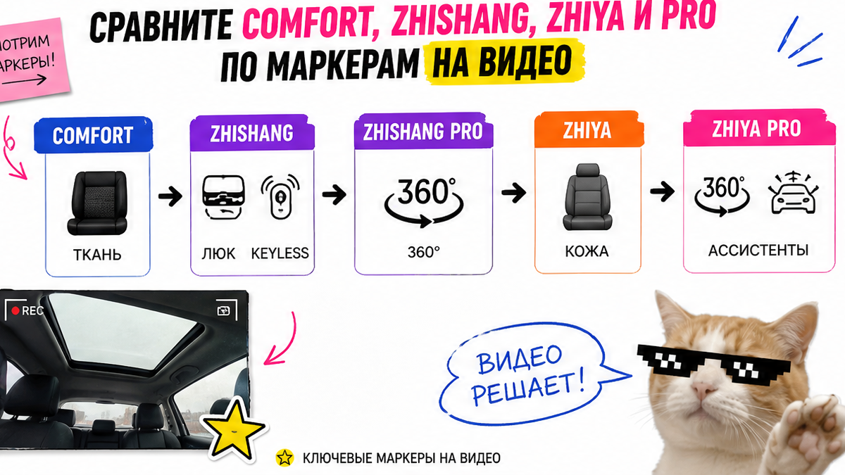 Схема ступеней Comfort–Zhishang–Zhiya–Pro с маркерами опций на видео