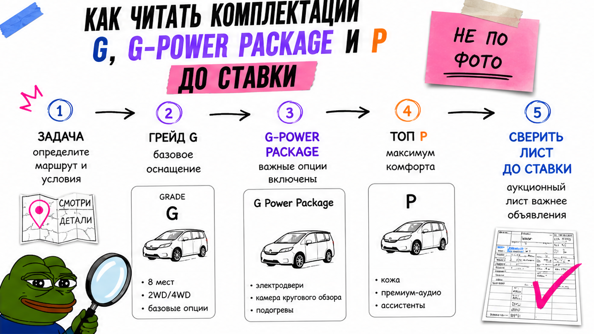 Схема шагов: как читать грейды G / G-Power / P Delica до ставки