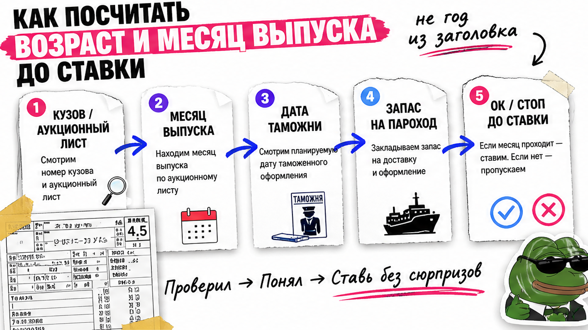 Схема: кузов → месяц выпуска → дата таможни → запас на логистику до ставки