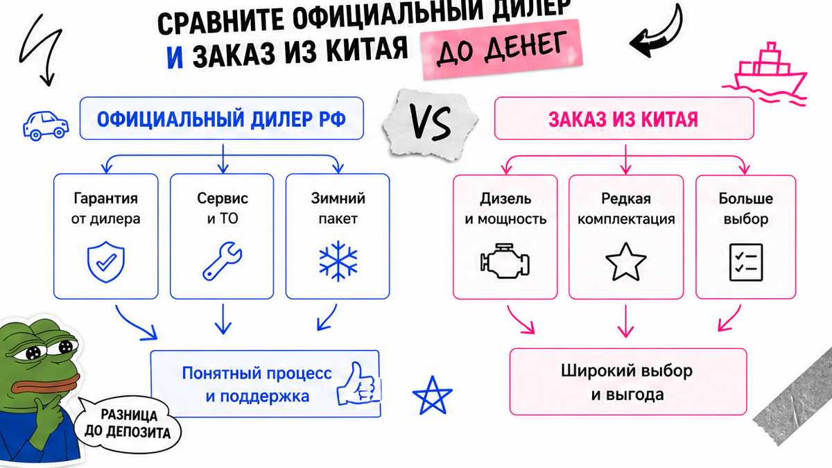 Схема: дилер РФ против заказа из Китая — что сравнить до депозита