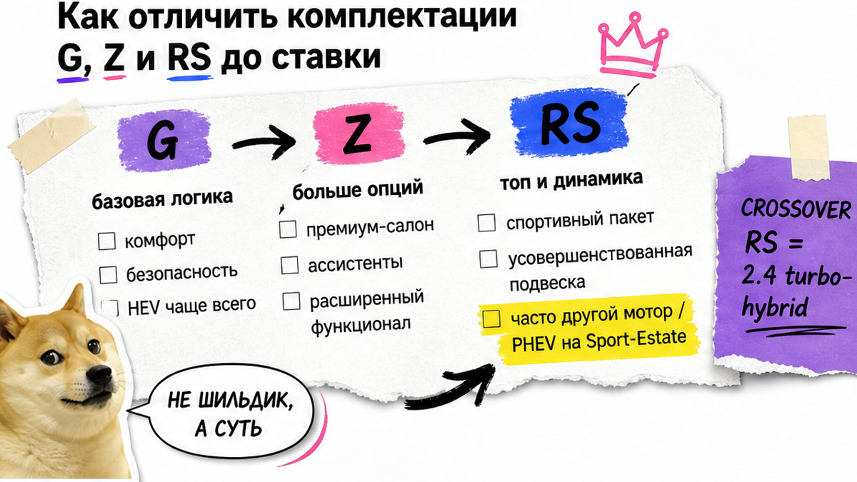 Схема отличий комплектаций Crown G, Z и RS до ставки