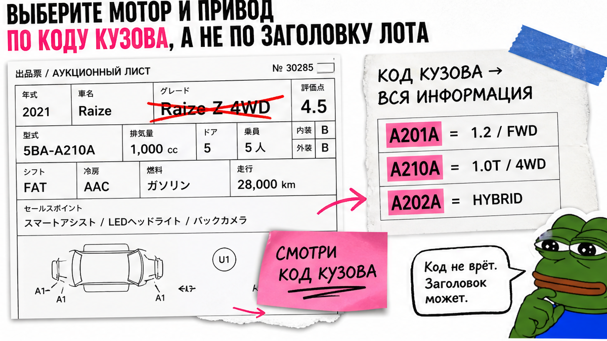 Мокап аукционного листа: коды кузова A201A, A210A, A202A важнее заголовка лота
